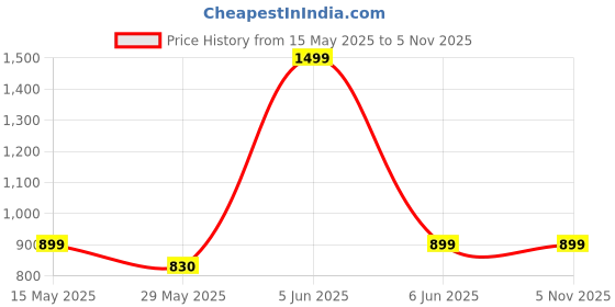 amazon.in swornof Women's cotton leaves Saree With Unstitched Boluse Piece swornof Price History Graph from 15 May 2025 to 5 Nov 2025