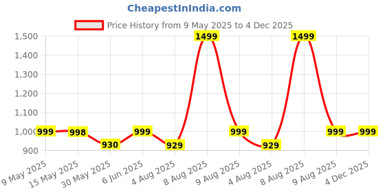 amazon.in swornof Womens Kanjivaram Banarasi Silk Saree Patola saree with Unstitched blouse piece swornof Price History Graph from 9 May 2025 to 3 Dec 2025