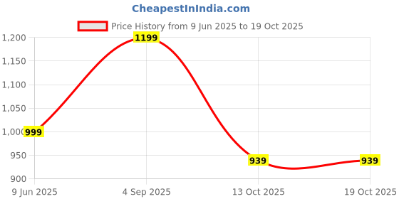amazon.in swornof Womens Kanjivaram Banarasi Silk Saree Patola saree with Unstitched blouse piece swornof Price History Graph from 9 Jun 2025 to 17 Oct 2025