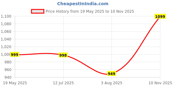 amazon.in swornof Women's kanjivaram banarasi silk saree Zari Woven for festival Wedding silk with rich pallu Design sarees for women with Unstitched blouse piece swornof Price History Graph from 19 May 2025 to 10 Nov 2025
