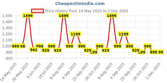 amazon.in swornof Womens Kanjivaram Silk Saree with Zari Woven Saree With Blouse Piece swornof Price History Graph from 14 May 2025 to 1 Dec 2025