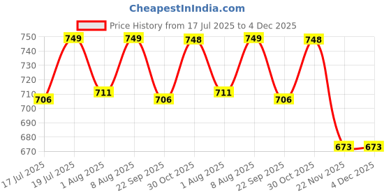 amazon.in swornof Women's Linen Cotton Silk Saree with Unstitched Blouse Piece | Saree for Women | Saree with Blouse Piece | Soft and Skin Friendly swornof Price History Graph from 17 Jul 2025 to 4 Dec 2025