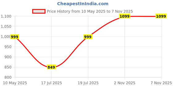 amazon.in swornof Women's Organza Pure Soft Silk Saree With Blouse Piece (RAINBOW) swornof Price History Graph from 10 May 2025 to 6 Nov 2025