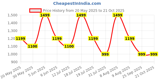 amazon.in swornof Women's Patola Silk Saree With Unstitched Boluse Piece swornof Price History Graph from 20 May 2025 to 19 Oct 2025