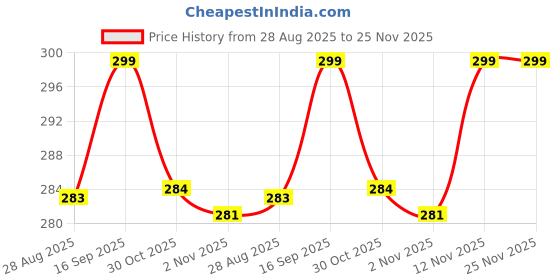 amazon.in SWOSH Exfoliate Walnut Scrub For Face & Body With Coffee & Coconut For Dead Skin Cells & Tan Removal, Blackheads, Dirt & Pollution Free Skin 75 Gram (Pack Of 2) | 150 Gram Price History Graph from 28 Aug 2025 to 25 Nov 2025