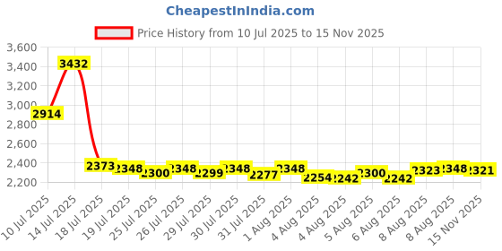 amazon.in Swpeet 110 Pairs Gold 7mm x 9.5mm Bullet Cone Spike and Stud Metal Screw Back for DIY Leather Craft Cool Rivets Punk Stud Coincal Layer Price History Graph from 10 Jul 2025 to 15 Nov 2025