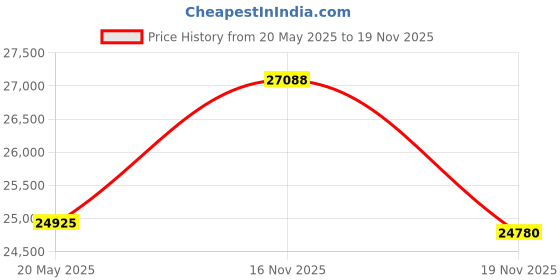 amazon.in Swpeet Duarble Foldable Football Training Rebounder Net with Thickened Tube and Rope Assortment Kit, Training Soccer Kickback Target Goal Net Perfect for Backyard Soccer Practice and Soccer Training Price History Graph from 20 May 2025 to 19 Nov 2025