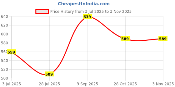 amazon.in groupers SWSD Duffel Bag l Gym Bags lWrist Band Support l Gym Shaker Bottle-700 ML (Black) groupers Price History Graph from 3 Jul 2025 to 3 Nov 2025