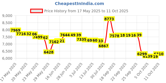 amazon.in swtmerry Sleeping Bag 3 Season Warm & Cool Weather - Summer, Spring, Fall, Lightweight,Waterproof Indoor & Outdoor Use for Kids, Teens & Adults for Hiking,Backpacking and Camping (Grey Orange, Single) swtmerry Price History Graph from 17 May 2025 to 11 Oct 2025