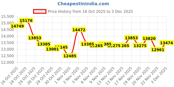 amazon.in SWTOIPIG Bluetooth Computer Speakers - Wooden Sound Bar with Bluetooth 5.3 & USB Connectivity | Universal Compatibility for PC, Desktop, Laptop, Monitor, Tablet & Smartphone Price History Graph from 16 Oct 2025 to 3 Dec 2025