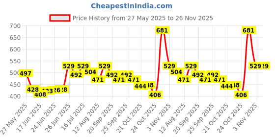 amazon.in SX Fitness 10 Kg (2.5kg x 4) Adjustable PVC Dumbbells Weights set With 14" Inches Dumbbells Rods Gym Equipment For Home Gym Exercise & Strength Training, (Black) sx fitness Price History Graph from 27 May 2025 to 26 Nov 2025