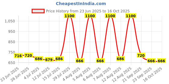 amazon.in SX Fitness 20 Kg (3kg x 4 + 2kg x 4) Adjustable PVC Dumbbells Weights With Dumbbells Rods For Home Gym & Strength Training, (Black) Price History Graph from 23 Jun 2025 to 16 Oct 2025