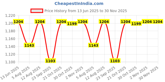 amazon.in SX Fitness 20 Kg Spare Rubber Weight Plates Combo (5 kg X 4) Rubber Weight for Home Gym & Exercise sx fitness Price History Graph from 13 Jun 2025 to 29 Nov 2025