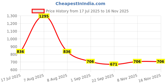 amazon.in SX Fitness 3-in-1 Convertible Dumbbell and Barbell Set for Home Workouts – Adjustable Weight Plates For Comprehensive Exercise and Strength Training Price History Graph from 17 Jul 2025 to 15 Nov 2025