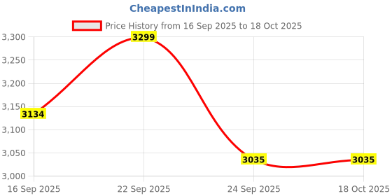 amazon.in SX FITNESS 30KG Rubber Dumbbell Plate Set (3Kg x 4Plates, 2.5Kg x 4Plates, 2Kg x 4Plates) with 3ft Curl & 5ft Straight Rod (23mm), Rubber Weight Plates Combo, Pair of Steel Dumbbell Rod & Accessories Price History Graph from 16 Sep 2025 to 18 Oct 2025