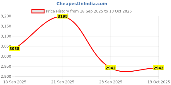amazon.in SX Fitness Adjustable Weight Bench Full Body Workout Machine, Inclined Decline & Flat Bench Press, Exercise Table, Strength Training Home Gym Bench with Leg Extension sx fitness Price History Graph from 18 Sep 2025 to 13 Oct 2025