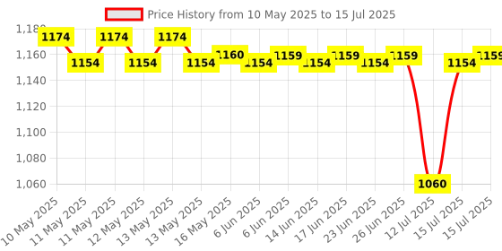 amazon.in SX FITNESS Heavy Duty 2X2 Bicep Stand for Biceps & Triceps Exercises Color-Black, Material-Iron Price History Graph from 10 May 2025 to 15 Jul 2025