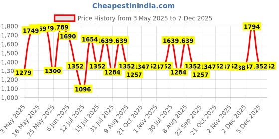 amazon.in SX Fitness Heavy Duty Multi-Functional Adjustable Flat, Incline and Decline Weight Bench for Home Gym, Strength Training, Abdominal and Full Body Workout Capacity - 280 kg, Black (Flat Gym Bench) Price History Graph from 3 May 2025 to 7 Dec 2025