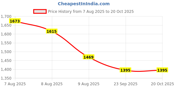 amazon.in SX Fitness Home Gym Combo 20 Kg Rubber Weight Plates (5 Kg X 4) with Pair of Solid Dumbbell Rod Price History Graph from 7 Aug 2025 to 18 Oct 2025