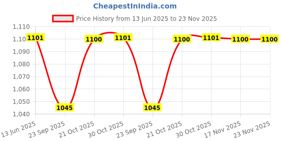 amazon.in SX Fitness Home Gym Combo - Adjustable Rubber Weight Plates with Pair of Solid Dumbbell Rod (Multicolour, 2.5 Kg X 4, 10 Kg) sx Price History Graph from 13 Jun 2025 to 23 Nov 2025