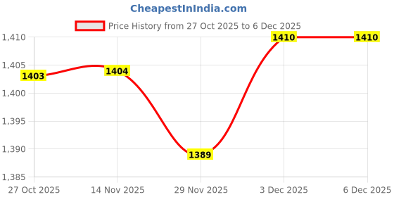 amazon.in SX Fitness Home Gym Combo, Home Gym Set, 10 Kg Rubber Weight Plates with Solid Dumbbell Rod, 3Ft Plain Rod and Accessories Price History Graph from 27 Oct 2025 to 5 Dec 2025