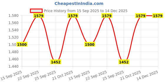 amazon.in SX Fitness Home Gym Combo, Home Gym Set, 12 Kg Rubber Weight Plates (3Kg X 4 Plates) with Solid Dumbbell Rod, 3Ft Plain Rod and Accessories Price History Graph from 15 Sep 2025 to 14 Dec 2025