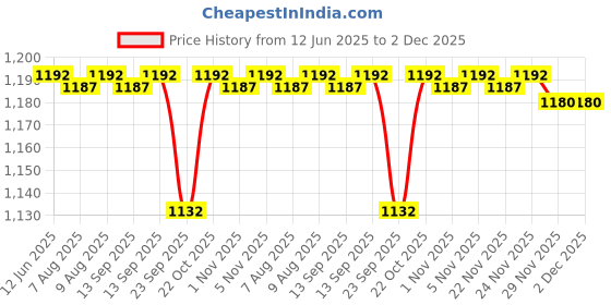 amazon.in SX Fitness Home Gym Combo, Home Gym Set, Gym Equipment, 14kg PVC Weight Plates (2.5Kg X 4 Plates + 2Kg X 2 Plates), Pair Of Dumbbell Rod With 3ft Plain Rod With 2 Locks Price History Graph from 12 Jun 2025 to 2 Dec 2025