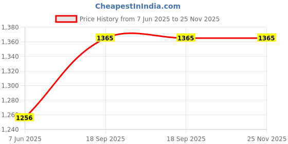 amazon.in SX Fitness Home Gym Combo, Home Gym Set, Gym Equipment, 20kg PVC Weight Plates (3Kg X 4 Plates + 2Kg X 4 Plates), Pair Of Dumbbell Rod With 3ft Plain Rod With 2 Locks Price History Graph from 7 Jun 2025 to 24 Nov 2025