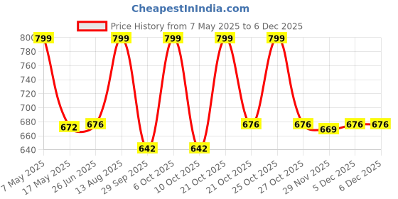 amazon.in SX Fitness Home Gym Setup Combo Pack 16KG PVC Weight Plates Adjustable Dumbbell Price History Graph from 7 May 2025 to 6 Dec 2025