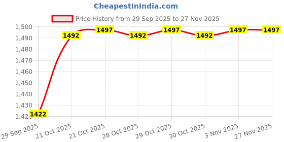 amazon.in SX Fitness Home Gym Setup Combo Pack - 20 kg Rubber Weight Plates (2Kg X 4 Plates, 3Kg X 4 Plates) and Pair of Solid Dumbbell Rod for Home Gym , Black Price History Graph from 29 Sep 2025 to 27 Nov 2025