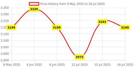 amazon.in SX FITNESS Multi-Functional Fully Adjustable Squat Stand, Bicep Stand with 5 Adjustable Level and Height for Home Gyms, Barbell Stand for Squat Exercise sx fitness Price History Graph from 9 May 2025 to 16 Jul 2025