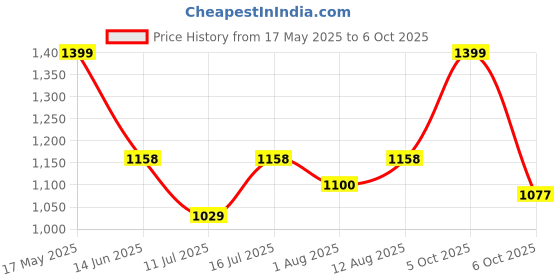 amazon.in SX Fitness Spare Rubber Weight Plates (5KG X 4) Combo - Durable and Pure Rubber Weight Plates for Home Gym Exercise & Fitness - Total 20 KG Set for Strength Training and Workouts Price History Graph from 17 May 2025 to 6 Oct 2025