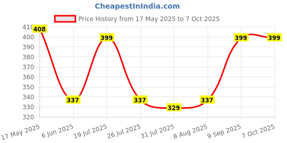 amazon.in SX Fitness Tricep Press Down Cable Attachment, Straight LAT Bar | Pull Down Bar Machine for Gym, D-Handle, Tricep Rope, Rotating Bar, V-Shaped Bar (Black) Price History Graph from 17 May 2025 to 6 Oct 2025