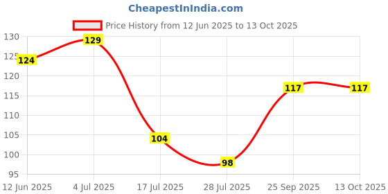 amazon.in SX Standard Jumping Skipping Rope with Comfortable PVC Orange Handle for Weight REDUCING/Warm-UP/Gym/Sports & Gym Fitness. Price History Graph from 12 Jun 2025 to 13 Oct 2025