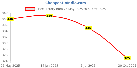 amazon.in Sx1308 Dc-Dc 2A Adjustable Step Up Power Supply Boost Converter Module Price History Graph from 26 May 2025 to 30 Oct 2025