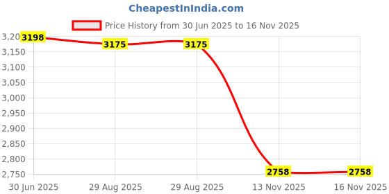 amazon.in SX220Z2 Bulkhead O-Ring for Hayward MaxFlo II, Pro-Grid and SwimClear Pool Pumps and Filters, O-649 (4-Pack) Price History Graph from 30 Jun 2025 to 16 Nov 2025
