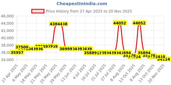 amazon.in skycaddie SX400, Handheld Golf GPS with 4 inch Touch Display, Black, (Model: SX400 GPS) skycaddie Price History Graph from 27 Apr 2025 to 20 Nov 2025