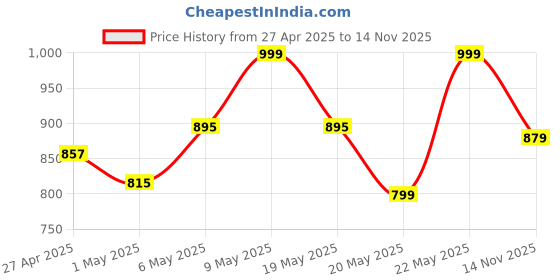 amazon.in SXFG016 Speaker Gold Series XLR Male to Female with Cable Tie - 5 Meter (Black) Price History Graph from 27 Apr 2025 to 14 Nov 2025