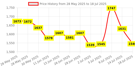 amazon.in Sxkxm Turntable Belt Compatible with Audio-Technica Automatic Stereo Record Player for AT-PL50 AT-LP60 Record Player Belt Replacement Price History Graph from 28 May 2025 to 14 Jul 2025