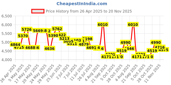 amazon.in SXS Memory Card Adaptor SD SDHC SDXC Card into SXS Adapter for Sony EX1R EX280 Price History Graph from 26 Apr 2025 to 20 Nov 2025