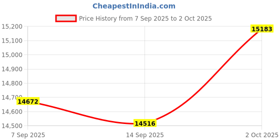 amazon.in SXTAIGOOD 9200-8i SATA/SAS 6Gb/s LSI FW:P20 IT Mode for ZFS FreeNAS unRAID 2*SFF-8087 SATA Price History Graph from 7 Sep 2025 to 2 Oct 2025