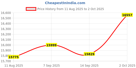 amazon.in SXTAIGOOD 9207-8i SATA/SAS 6Gb/s PCI-E 3.0 FW:P20 IT Mode for ZFS FreeNAS unRAID Price History Graph from 11 Aug 2025 to 2 Oct 2025