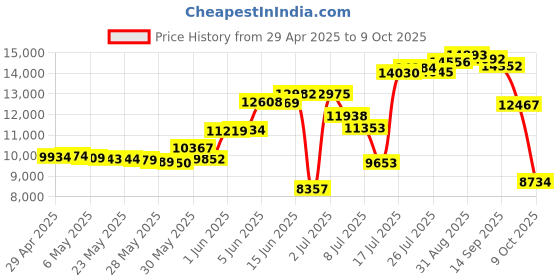 amazon.in sxtaigood 9211-8i 6G SAS HBA LSI FW:P20 IT Mode ZFS FreeNAS unRAID 2* SFF-8087 SATA sxtaigood Price History Graph from 29 Apr 2025 to 9 Oct 2025