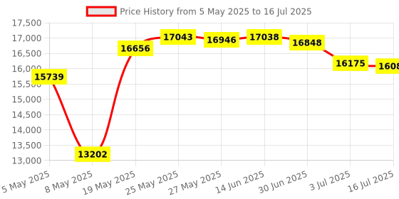 amazon.in SXTAIGOOD H220 6Gbs SAS HBA LSI 9205-8i IT Mode for ZFS FreeNAS unRAID 2*SFF8087 Price History Graph from 5 May 2025 to 16 Jul 2025