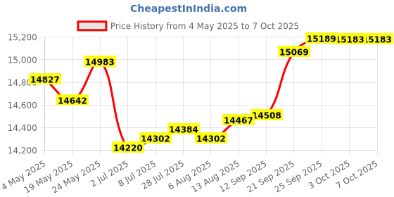 amazon.in SXTAIGOOD MCX311A-XCAT ConnectX-3 EN 10G Ethernet 10GbE SFP+ PCI-E NIC Price History Graph from 4 May 2025 to 7 Oct 2025