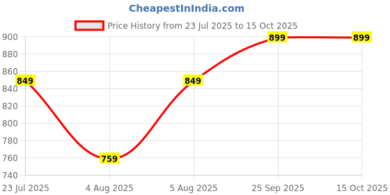 amazon.in sxv style SXV 'Brooklyn Blue’ Printed Cool Aesthetic Drop Shoulder Oversized Sweatshirt sxv style Price History Graph from 23 Jul 2025 to 14 Oct 2025