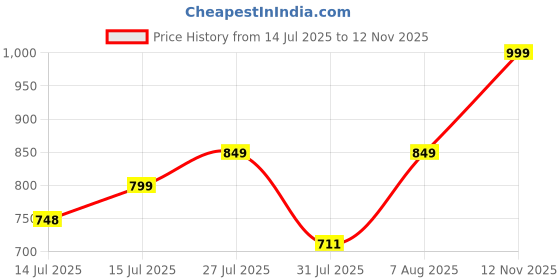 amazon.in sxv style SXV 'Brooklyn Blue’ Printed Cool Aesthetic Drop Shoulder Oversized Sweatshirt sxv style Price History Graph from 14 Jul 2025 to 12 Nov 2025