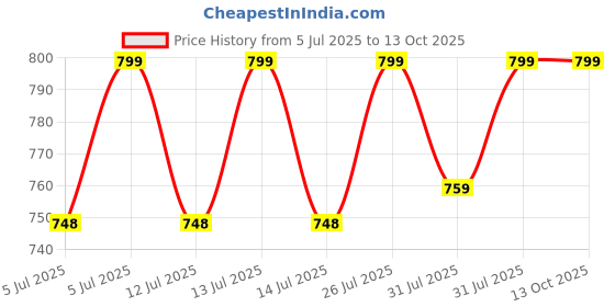 amazon.in sxv style SXV 'Brooklyn Blue’ Printed Cool Aesthetic Drop Shoulder Oversized Sweatshirt sxv style Price History Graph from 5 Jul 2025 to 13 Oct 2025
