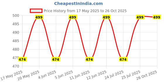 amazon.in sxv style SXV 'Fly in The Sky' Printed Cool Aesthetic Oversized Baggy Cotton T-Shirt (in, Alpha, S, Regular, Black) sxv style Price History Graph from 17 May 2025 to 26 Oct 2025