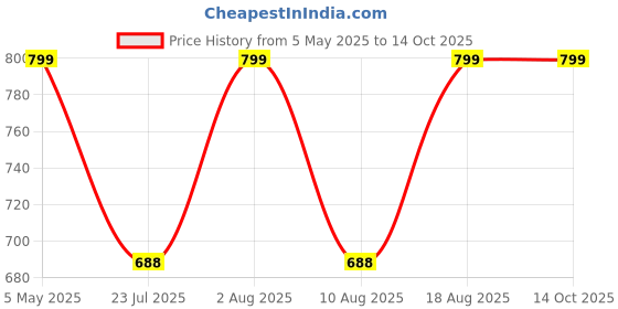 amazon.in sxv style SXV 'Frog & Mushroom’ Printed Cool Aesthetic Drop Shoulder Oversized Baggy Sweatshirt sxv style Price History Graph from 5 May 2025 to 14 Oct 2025